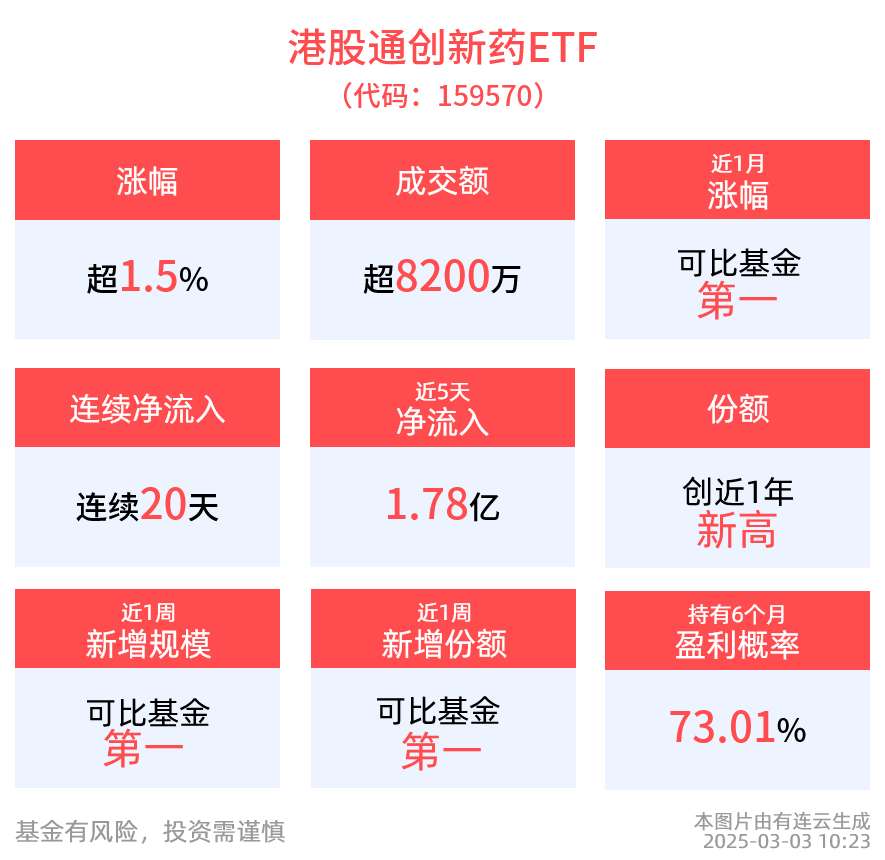 AI催化创新药市场持续爆发，高纯的港股通创新药ETF(159570)涨超1.5%，连续20日疯狂吸金！