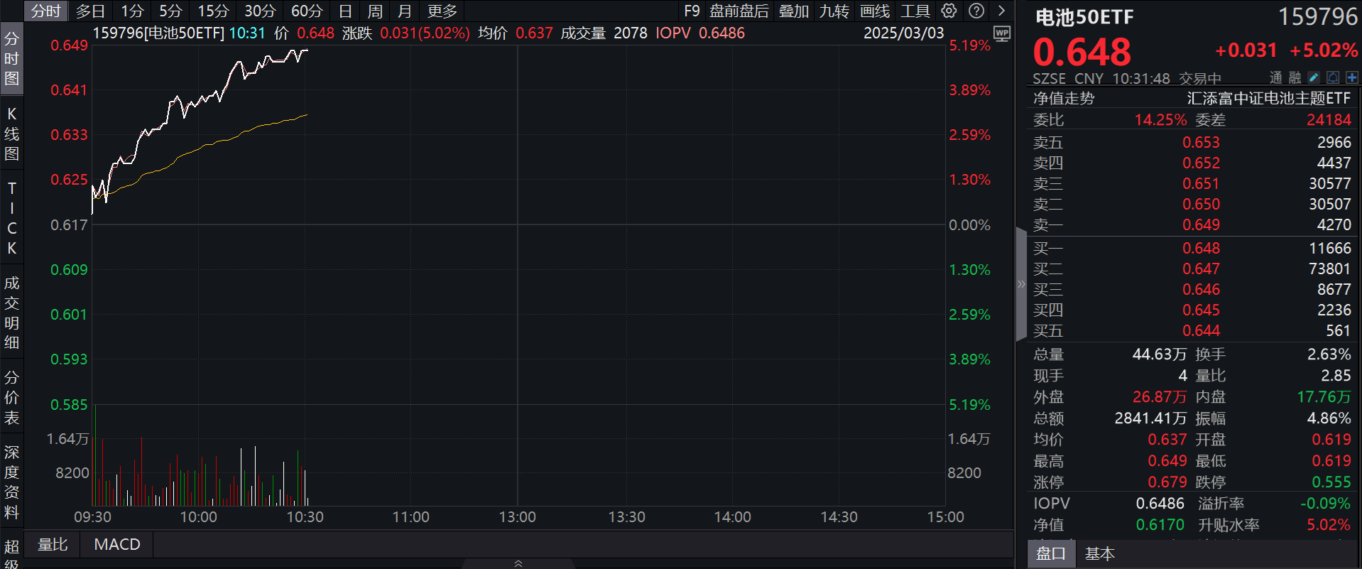 人形机器人量产元年或至，“生命之源”电池板块迎新需求，电池50ETF(159796)暴涨超5%！