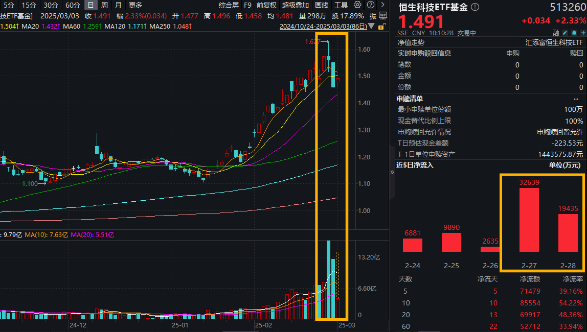 阿里巴巴重磅！港股强势反弹，恒生科技ETF基金(513260)涨超2%，资金坚定出手，连续10日增仓超8.5亿元
