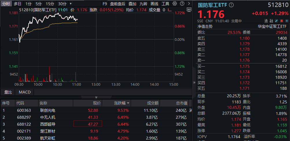 ETF盘中资讯|国防军工反弹，联创光电盘中涨停！国防军工ETF（512810）拉涨逾1%，机构：近期行业将迎多重积极因素