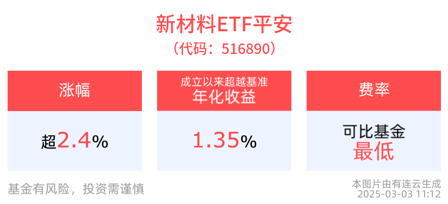 新材料ETF平安(516890)早盘涨超3%，光伏ETF平安(516180)份额创近3月新高，我国最大“沙戈荒”新能源外送基地电源项目开工