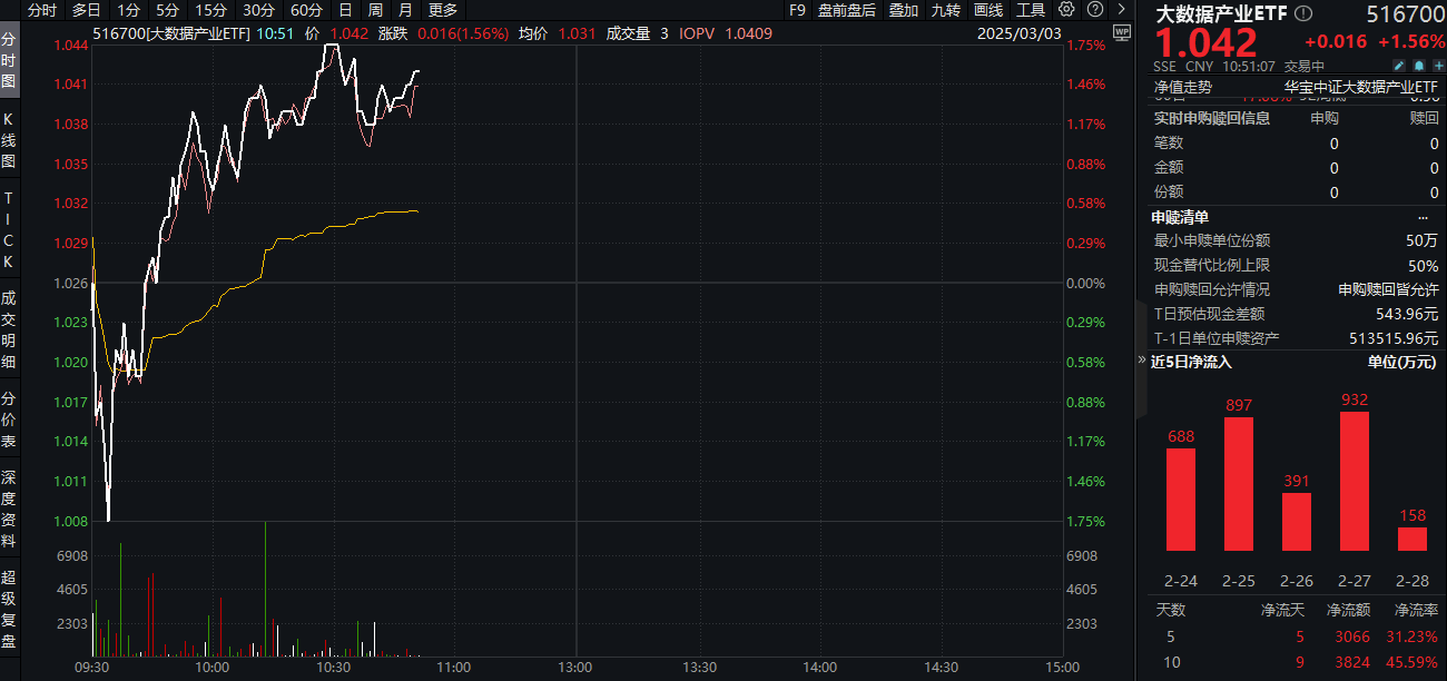 ETF盘中资讯|全球AI加速共振！DeepSeek继续开源+ OpenAI发布GPT4.5，大数据产业ETF（516700）盘中上探1.75%