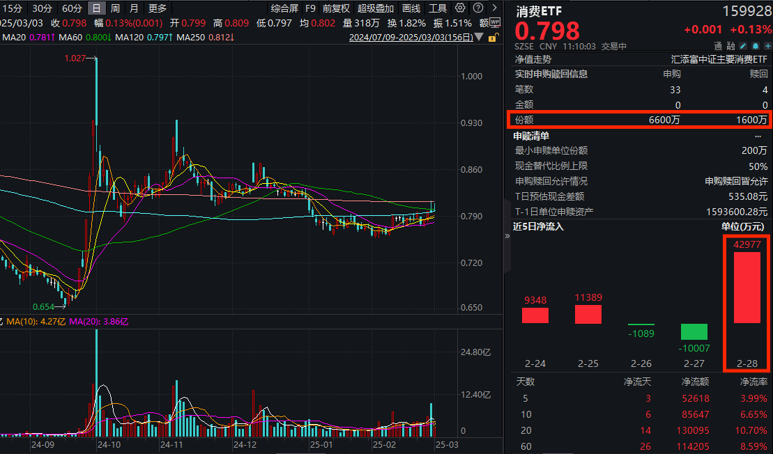新的“哑铃策略”：消费+科技！规模最大的消费ETF(159928)冲击4连涨！机构：攻守转折，消费渐起！