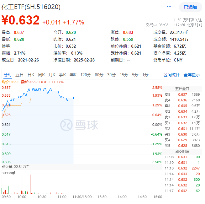 ETF盘中资讯|多重利好催化，锂电产业链大面积走强！化工板块开盘拉升，化工ETF（516020）盘中上探2.58%！