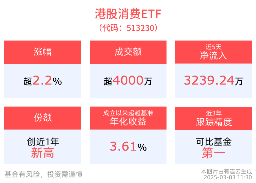 会议即将召开，消费相关支持措施备受关注，港股消费ETF(513230)上涨2.26%