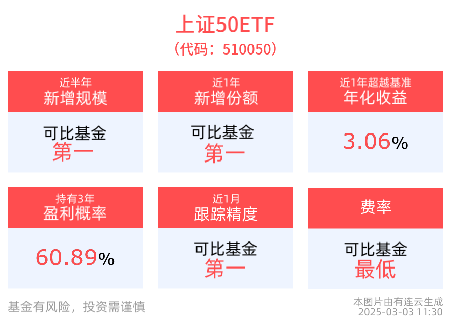 上证50ETF(510050)微涨0.04%，近半年新增规模居可比基金首位