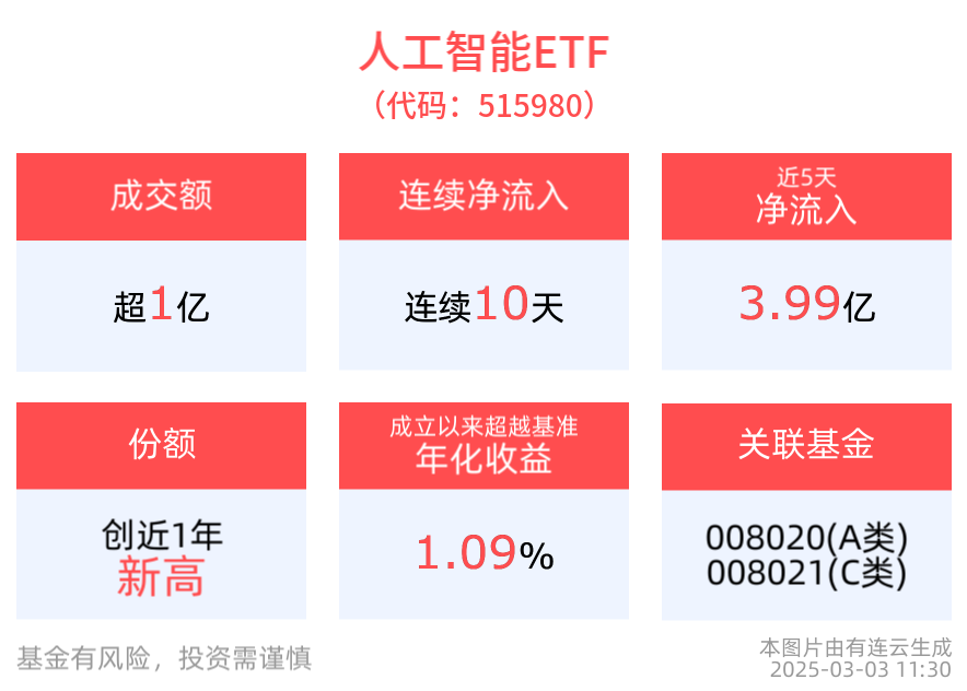 短期调整不改长期趋势，借道人工智能ETF(515980)布局人工智能全产业链