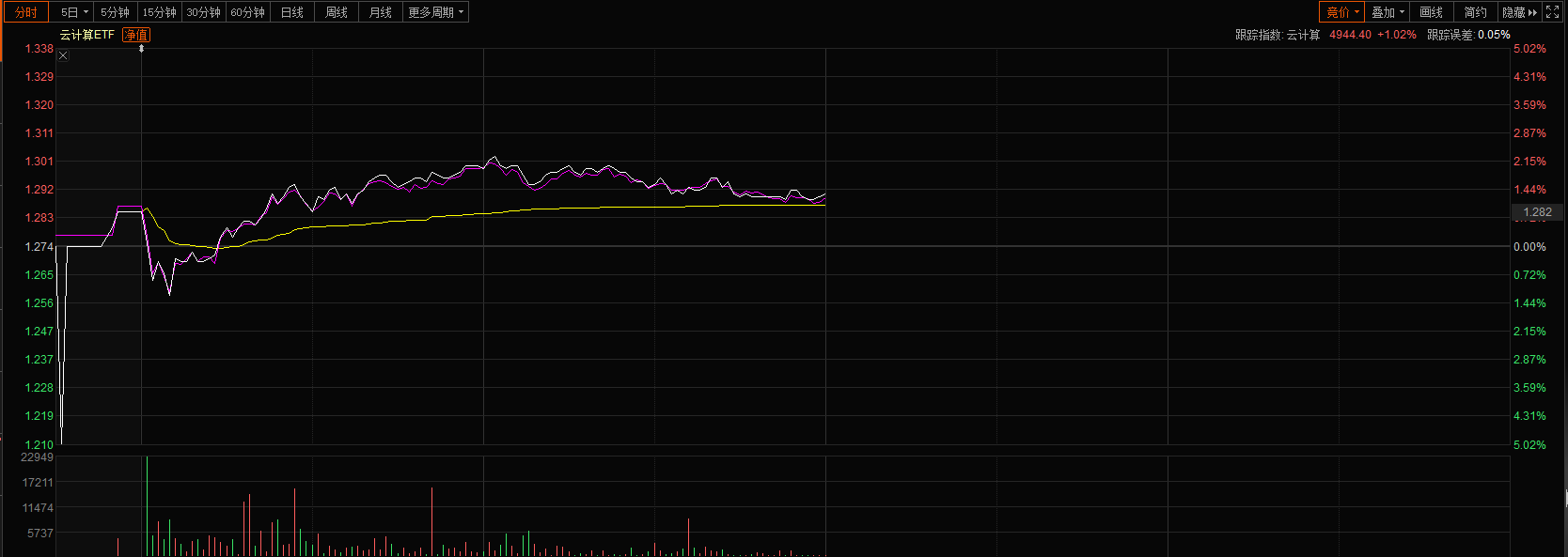 算力板块底部反弹，布局机会到了？