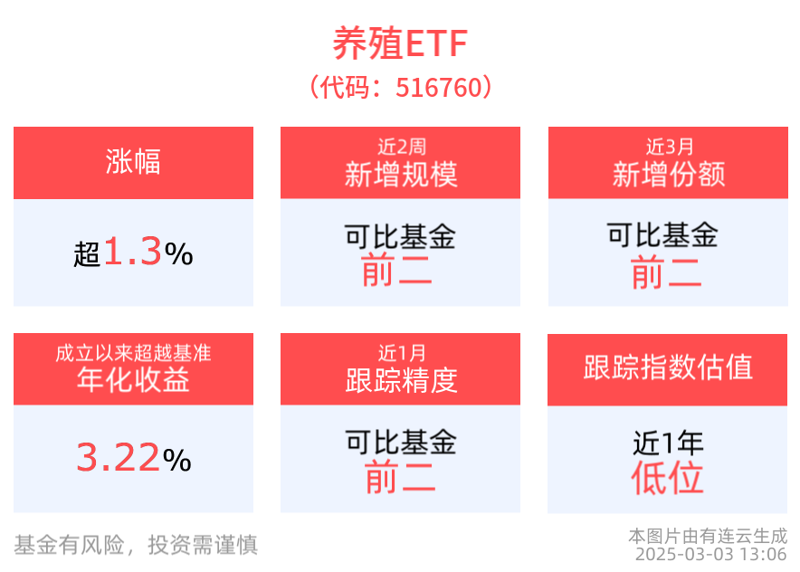 养殖ETF(516760)上涨1.38%，机构：亏损逻辑催化生猪养殖板块投资机会