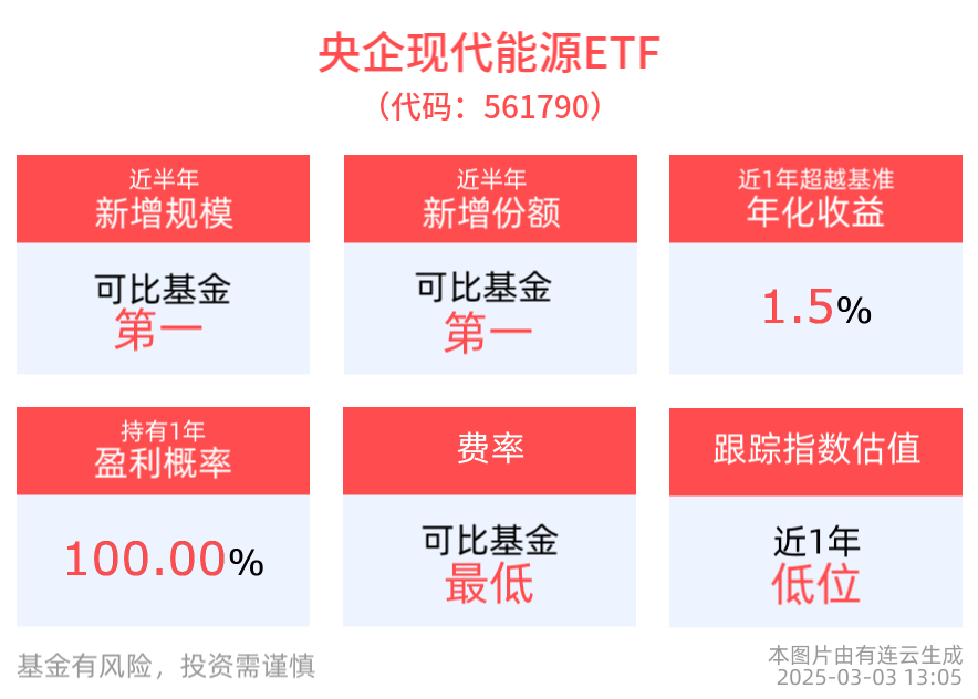 电力板块或迎盈利改善机遇，央企现代能源ETF(561790)上涨0.48%，中国核建涨停