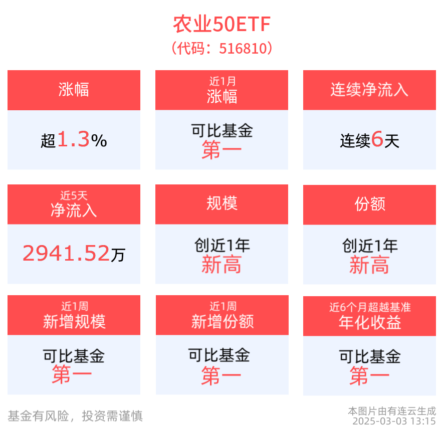 生猪板块中长期配置价值渐显，农业50ETF(516810)上涨1.37%，近6天获得连续资金净流入