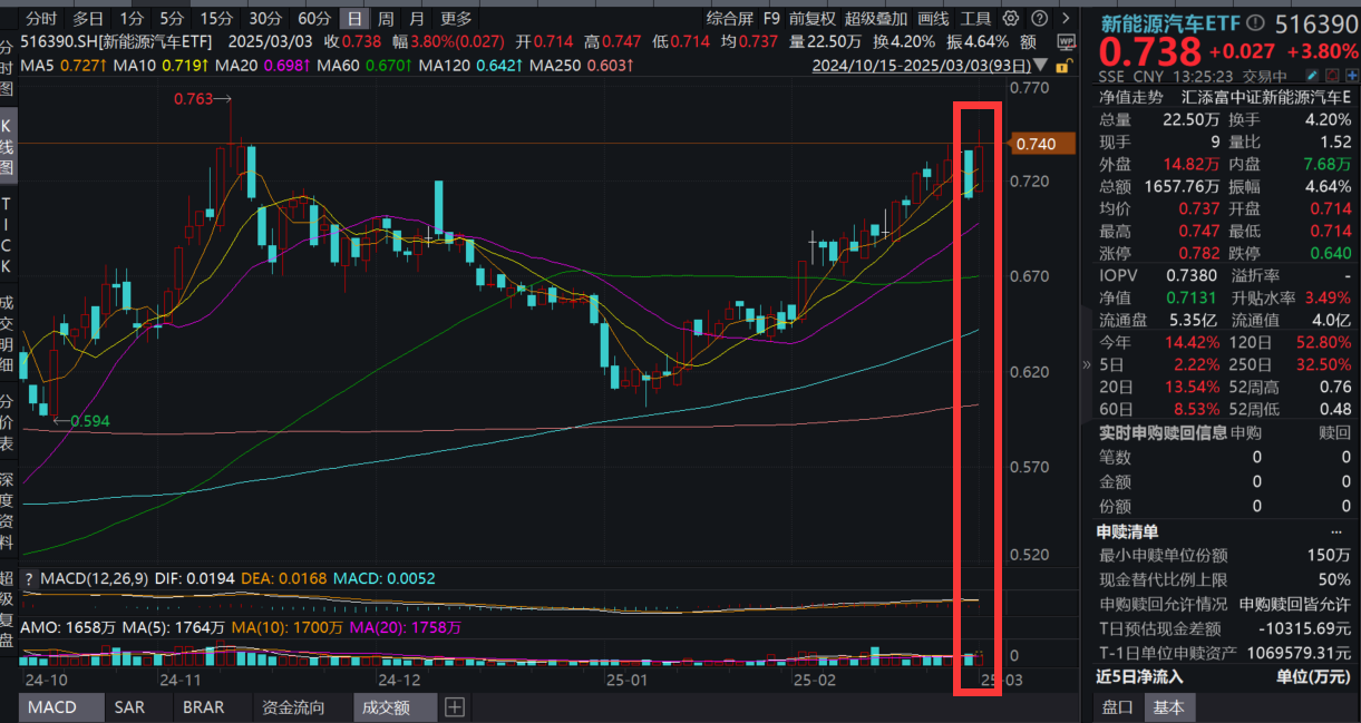 新能源重磅！比亚迪车载无人机来了！新能源汽车ETF(516390)飙涨3%！2月新能源车企销量猛增