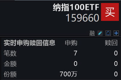 美股三大指数上日均涨逾1%，纳指100ETF(159660)盘中涨近2%，连续两日吸金，最新份额创新高！