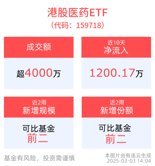 创新药企股价涨势强劲，港股医药ETF(159718)近10日“吸金”超1200万元，医疗创新ETF(516820)最新份额创近1年新高