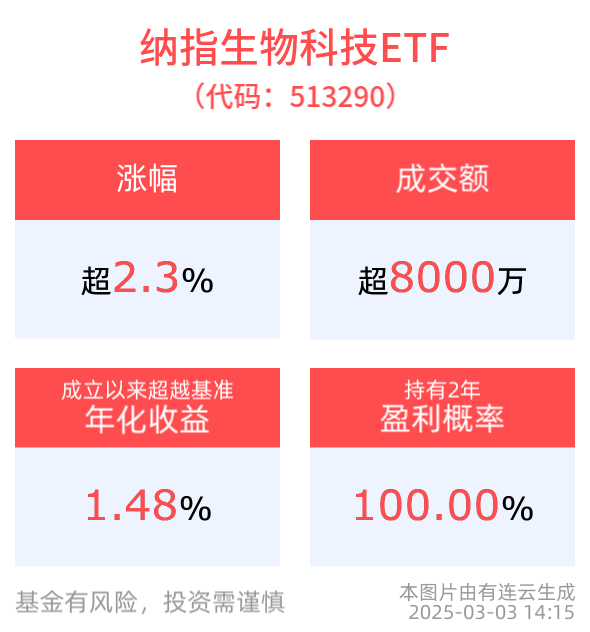 美股创新药强势反弹，吉利德大涨创历史新高，再添重磅肝病新药！纳指生物科技ETF(513290)跳空高开涨超2%强势反包
