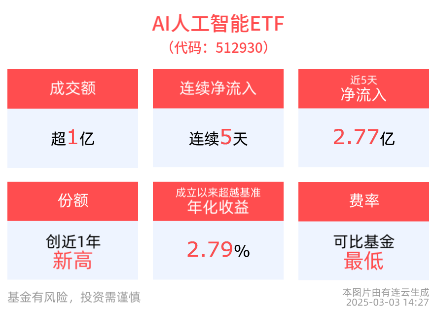 DeepSeek首次公布成本利润，AI人工智能ETF(512930)连续5日获资金净流入，消费电子ETF(561600)近半年份额增长显著