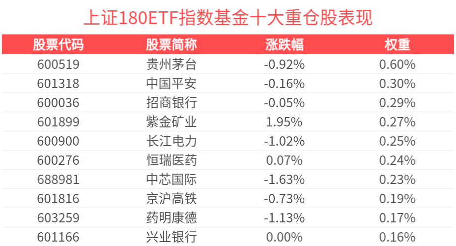 自带杠铃型配置的上证180ETF指数基金(530280)红盘震荡，机构：信心修复将从科技领域逐步扩散到经济领域