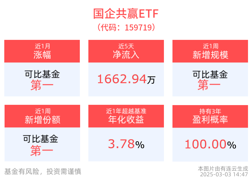重要会议即将开幕，国企共赢ETF(159719)备受关注，近半年涨幅居可比基金首位