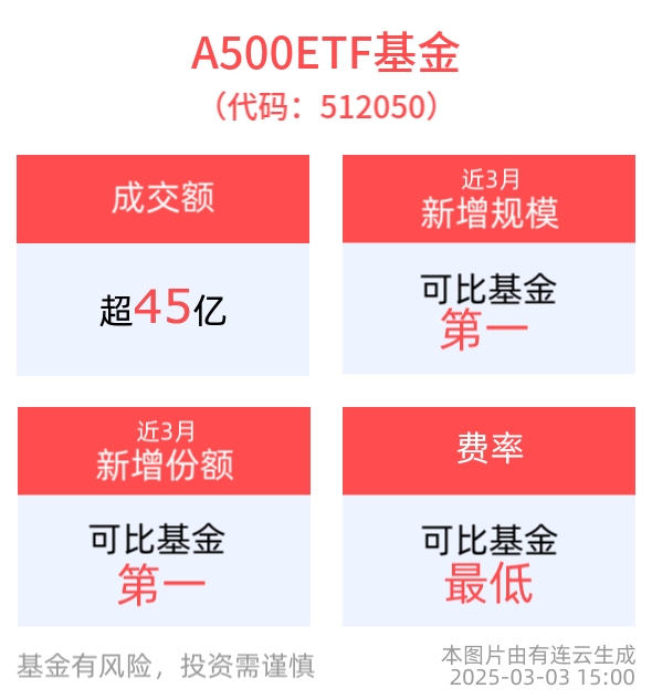 市场短期调整或是机会，A500ETF基金(512050)盘中微跌，全天成交额超45亿元