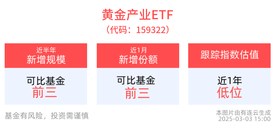 COMEX黄金今日止跌企稳，黄金长期配置价值仍具支撑，黄金产业ETF(159322)盘中一度涨近2%
