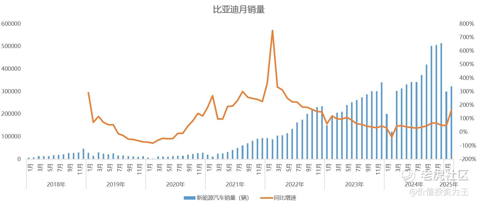 新能源汽车2月销量点评：迪王狂奔，蔚来小鹏开香槟，理想赛力斯亚历山大！
