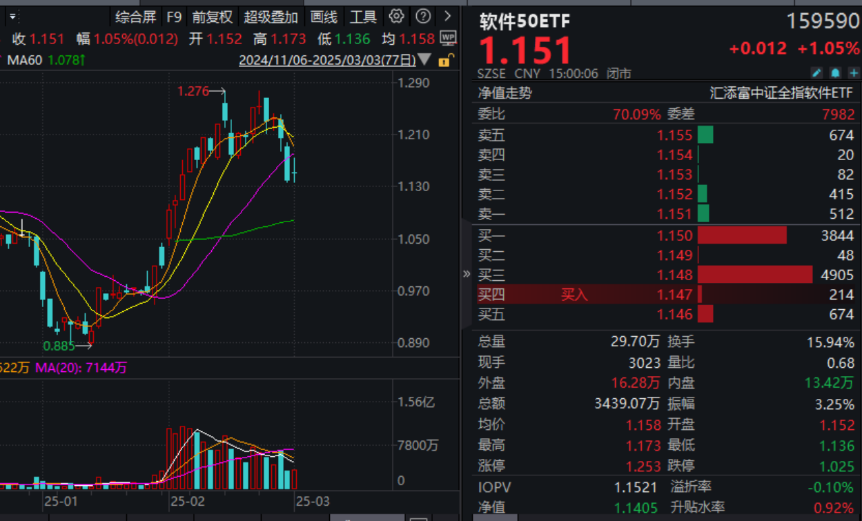 DeepSeek概念反弹，赛意信息涨近15%！软件50ETF(159590)收涨超1%，全天持续溢价！机构：DeepSeek催化国内AI应用盈利倍增