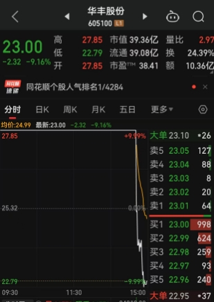 13分钟内从涨停到跌停，A股上演离谱一幕！7连板大妖股尾盘崩盘，网友：“受不了，哭都没法哭！”