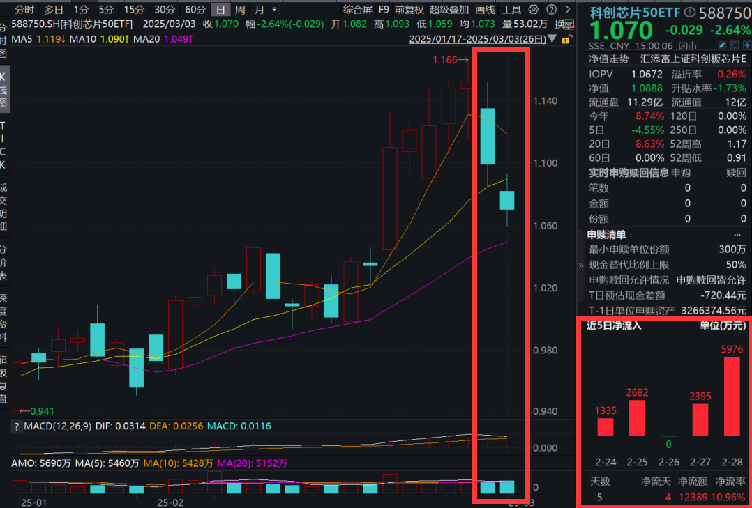 寒武纪、海光信息双双跌超5%，什么情况？科创芯片50ETF(588750)续跌超2%，近5日吸金超1.2亿元！算力连续下跌，后市怎么看？