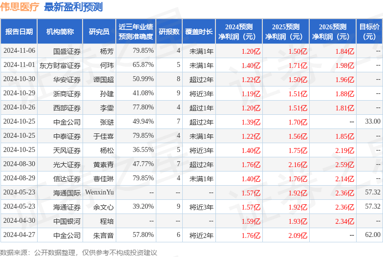 伟思医疗：2月18日投资者关系活动记录，包括知名机构趣时资产的多家机构参与