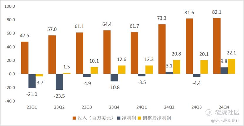 涂鸦智能2024年Q4财报解读：全面超预期，估值走向扩张