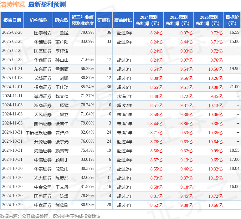 天风证券：给予涪陵榨菜买入评级