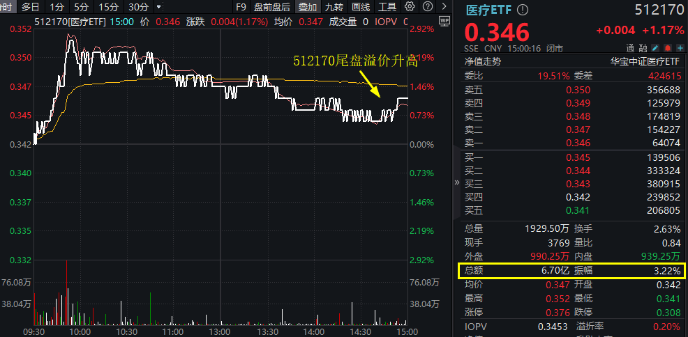 ETF盘后资讯|医疗AI商业化进程加速，医疗ETF（512170）逆市涨超1%！AI医疗概念东山再起，药明、迈瑞等大权重意外收跌