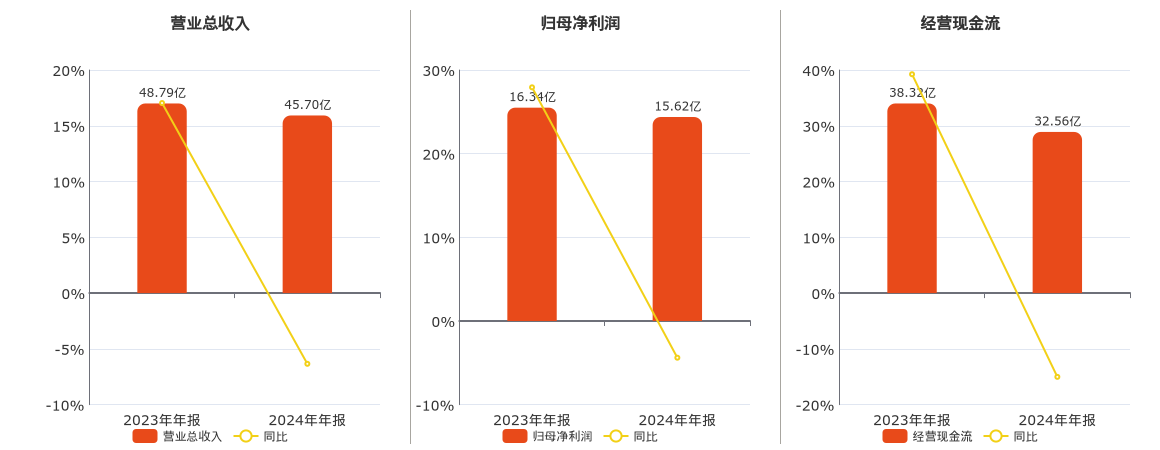 粤高速A(000429.SZ)：2024年年报净利润为15.62亿元、同比较去年同期下降4.39%
