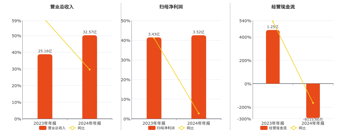 中科星图(688568.SH)：2024年年报净利润为3.52亿元、同比较去年同期上涨2.67%