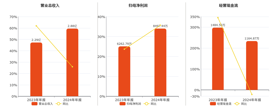 星图测控(920116.BJ)：2024年年报净利润为8497.44万元、同比较去年同期上涨35.68%