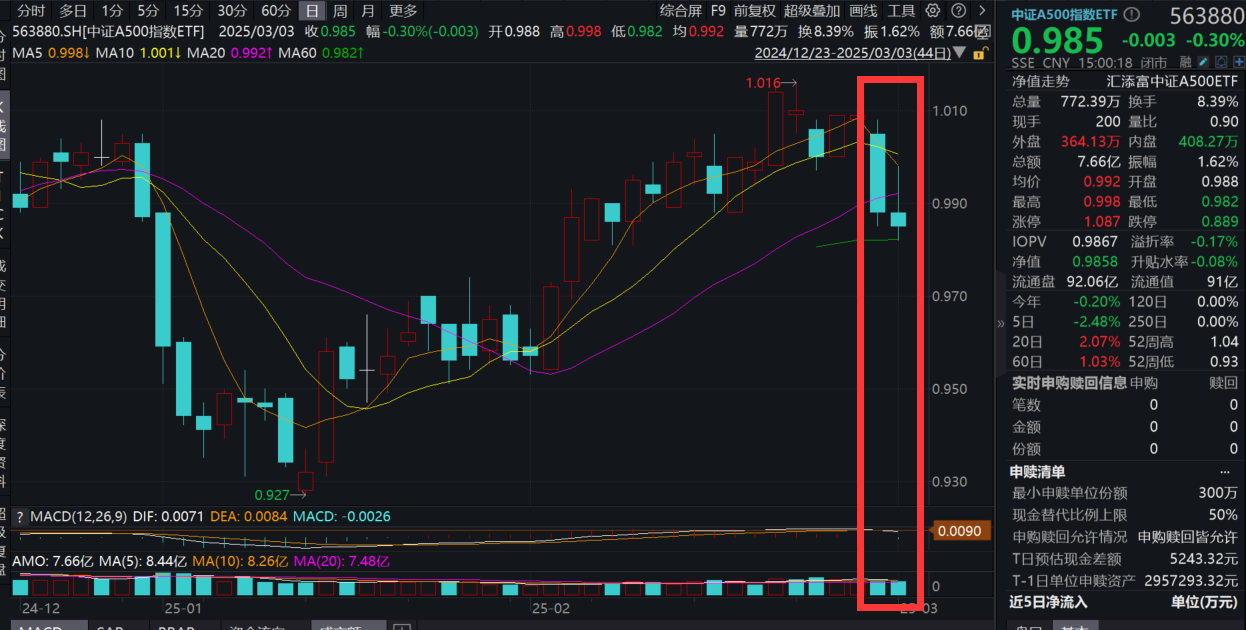 33万亿“长钱”新动向！中证A500指数ETF(563880)弱势两连阴，融资客连续4日增仓！A股核心资产后市怎么看？机构解读