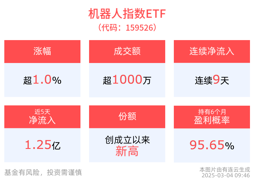 机器人产业再迎政策利好，机器人指数ETF(159526)连续9天净流入