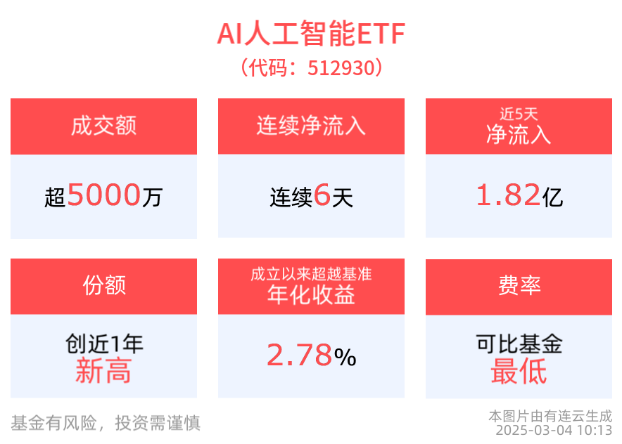 AI赋能！高通发布最新X85 5G调制解调器，AI人工智能ETF(512930)盘中逆市翻红，消费电子ETF(561600)连续7天净流入