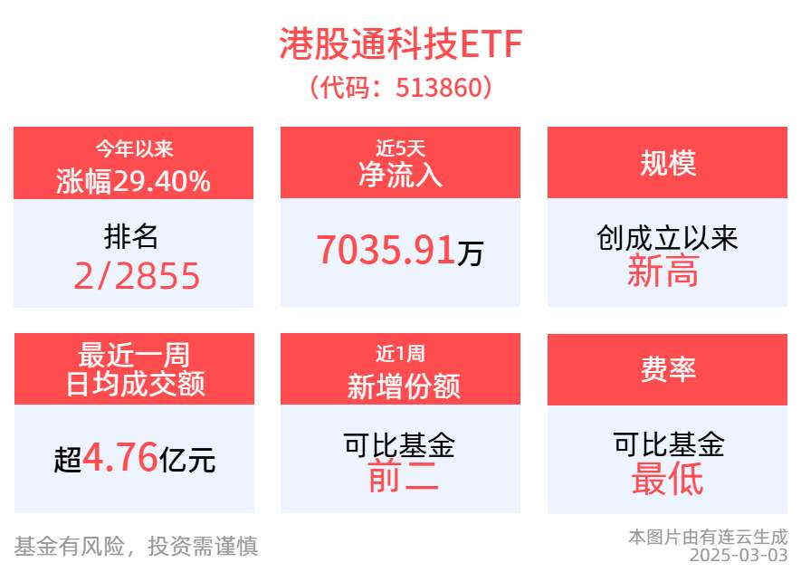 今年排名前列ETF回调，港股通科技ETF(513860)早盘回调超2%