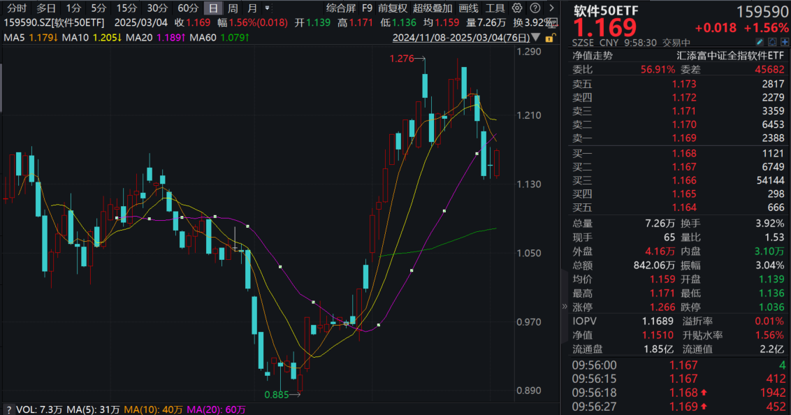 DeepSeek概念继续反弹，软件50ETF(159590)涨超1%！赛意信息2日涨超33%！机构：下游应用AI需求或加速释放