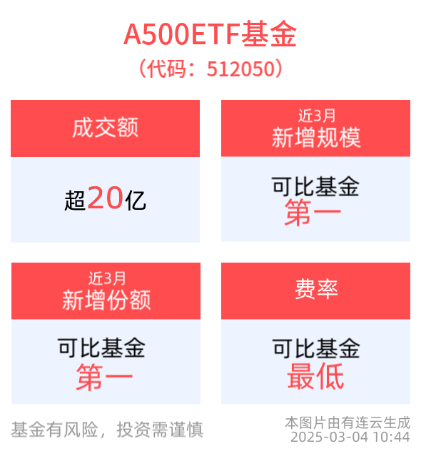 经济有望保持稳定或弱复苏态势，A500ETF基金(512050)成交额已超20亿元