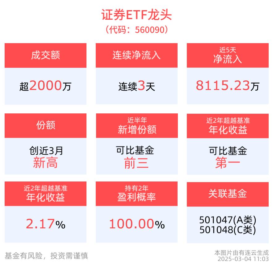 沪指盘中翻红，交易活跃度持续提升，券商板块走强，国泰君安涨超3%，证券ETF龙头(560090)涨超1%，连续3日获资金净流入