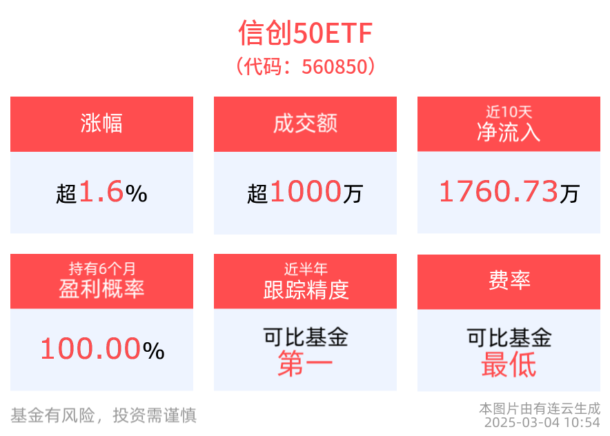信创国产化进程不断加速，创业慧康领涨超16%，信创50ETF(560850)震荡走强涨1.66%，近10日“吸金”超1760万元