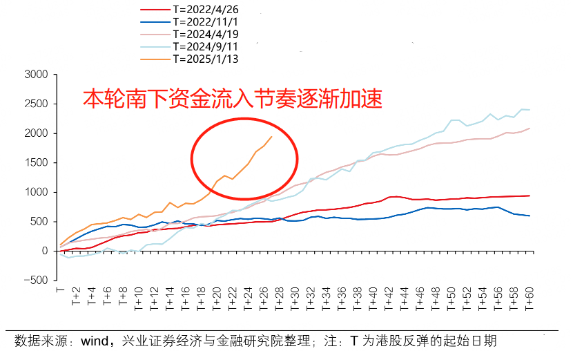 【资金解构】南下资金流入节奏加速，广泛增配“AI+”
