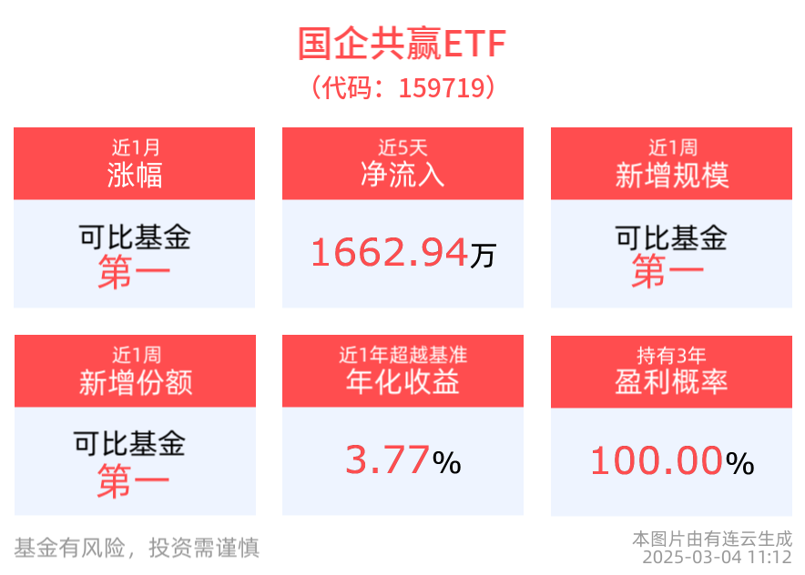 重要《规则》修订完善，事关国有资产交易！国企共赢ETF(159719)近1周规模、份额增长显著