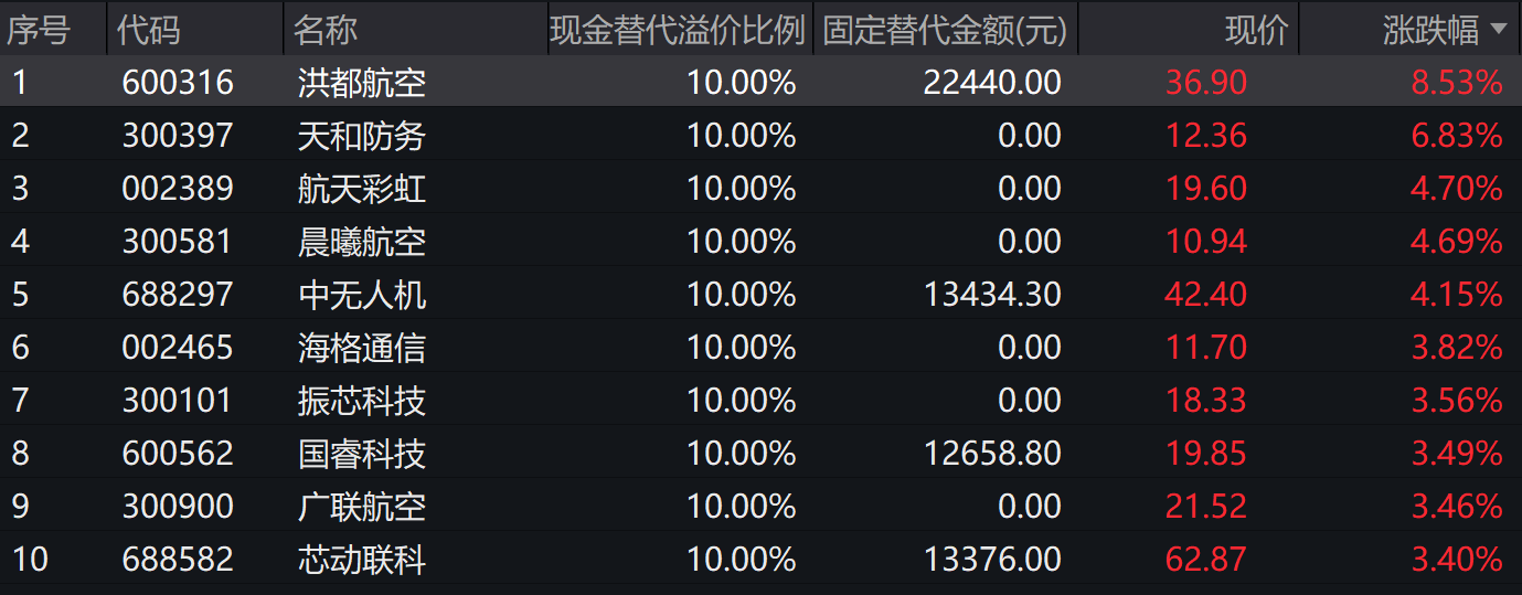 全球国防军工股异动，通用航空ETF(159378)受益军工整体回暖