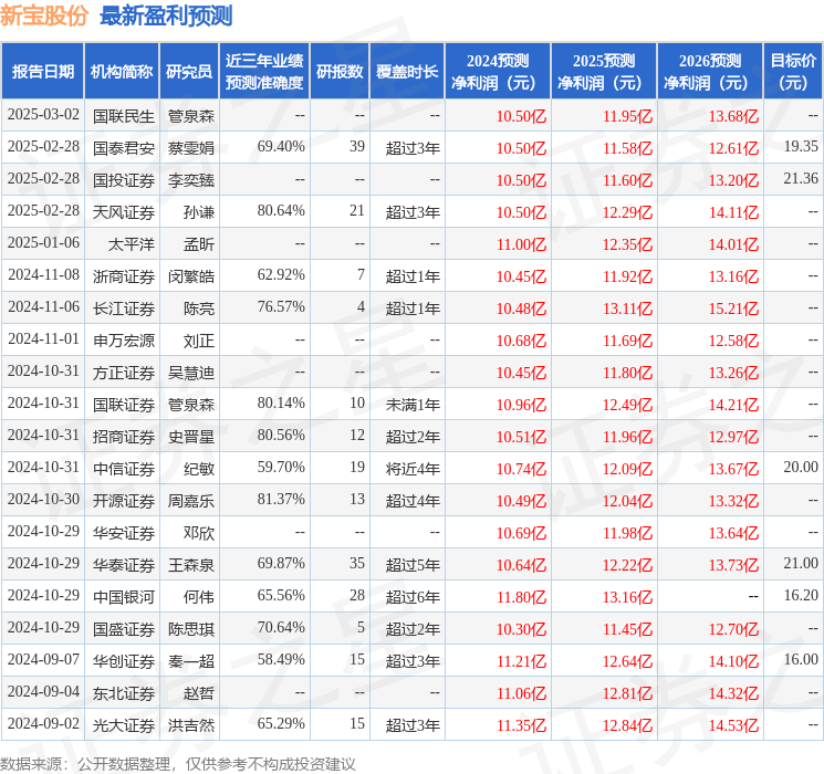 新宝股份：3月3日接受机构调研，国联民生证券、国都证券等多家机构参与