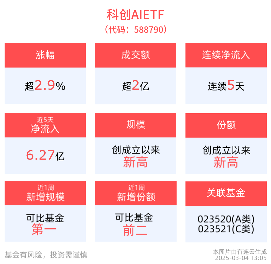 直线拉升！科创AIETF(588790)大涨近3%，芯原股份涨停