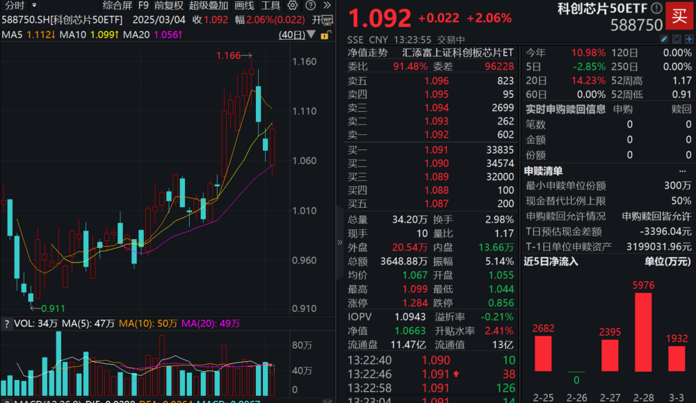 AI芯片计划发布！科创芯片直线拉升，芯原股份20cm涨停，科创芯片50ETF(588750)涨超2%！机构：看好产业链景气度回归