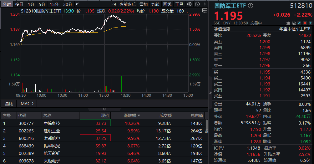 ETF盘中资讯|“中国国防费占GDP比重低于世界平均水平”！军工股涨势如虹，国防军工ETF（512810）午后冲击3%！